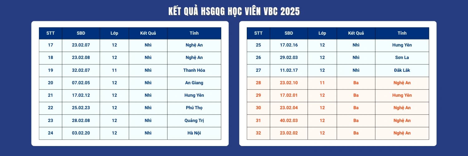 Danh sách học viên đạt giải HSG Quốc gia